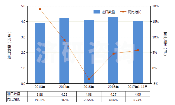 2013-2017年11月中國其他安裝玻璃用油灰、接縫用油灰、樹脂膠泥、嵌縫膠及類似膠粘劑、漆工用填料(HS32141090)進(jìn)口量及增速統(tǒng)計